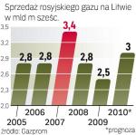 Gazprom ma monopol  na dostawy surowca na Litwę. W tym roku sprzeda go znacznie więcej niż w 2009 r.