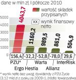 Sytuacja branży dojrzewa do zmiany stawek. Wszyscy czekają na PZU.