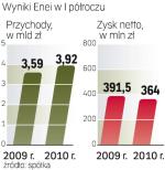 Enea rozczarowaŁa wynikami 