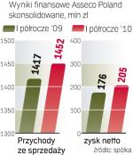 Dobre wyniki  Asseco Poland