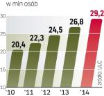 Inwestycje PAŻP przyczynią się m.in. do zwiększenia przepustowości naszego nieba, czyli zniwelowania opóźnień lotów. To dobra informacja dla pasażerów, których liczba będzie rosnąć. 