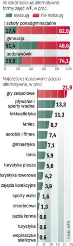 Najciekawszy jest w gimnazjach. MEN przeprowadził sondaż w 10 proc.: podstawówek, gimnazjów i szkół ponadgimnazjalnych 25 – 28 maja. 