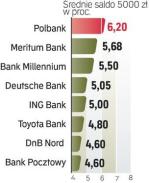 Najatrakcyjniejsze konta oszczędnościowe