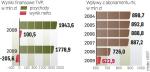 Wyniki finansowe TVP i wpływy z abonamentu