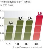 Obroty marketów budowlanych wzrosną niewiele. Nowe sklepy otwierają jednak głównie największe sieci, a reszta rynku zmaga się ciągle ze spowolnieniem sprzedaży.