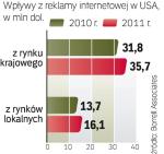 Reklama w sieci. Gros wpływów z reklamy internetowej za oceanem przynoszą firmy promujące się w całym kraju. Rosnąć będą jednak także wydatki na reklamę lokalną. 