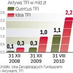 Aktywa przyszłych debiutantów. W I połowie 2010 r. zysk netto Idei sięgnął 1,5 mln zł, a Quercusa 1,3 mln zł. 