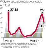 Miliardy z prywatyzacji