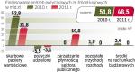 Mniejsza emisja papierów na polskim rynku. Rząd chce pozyskać w przyszłym roku także 24,5 mld zł na zagranicznych rynkach dzięki emisji obligacji. 