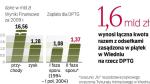 Wyrok wpłynie na wyniki TP. TP przyznaje, że decyzja Trybunału wpłynie negatywnie na jej wyniki za III kwartał i cały 2010 r. Podtrzymuje jednak i politykę dywidendową, i średnioterminowe plany inwestycyjne. 