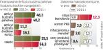 Projekt zakłada, że w latach 2010 – 2011 wzrost gospodarczy będzie przyspieszał. Spadnie natomiast bezrobocie. 