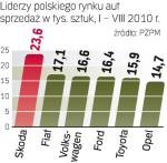 Największym dostawcą samochodów na polski rynek pozostaje Skoda. Hitem tej czeskiej marki jest octavia.