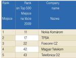 Top 5 firm sektora TMT, Top 5 Biggest TMT Companies