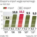 Choć sprzedaż węgla za granicę może nieco wzrosnąć, szanse na to, że Polska przestanie być importerem netto czarnego złota, są jednak dość niewielkie. 