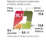 Polski rynek papierosów zdominowały koncerny. Mają w nim niemal 100 proc. udziałów. 