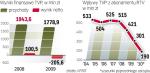 Przychody TVP kurczą się m.in. w wyniku spadających wpływów z publicznej daniny. Kierownictwo TVP spodziewa się, że w tym roku spółka będzie już netto na plusie. 