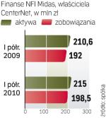 Właściciel CenterNetu miał w pierwszym półroczu niemal taki sam poziom zobowiązań i aktywów co przed rokiem. 