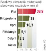 Największą pomoc rządu otrzyma Fiat na produkcję lancii ypsilon.