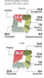 Najwięcej spółek na liście  jest z Polski. Branżowo dominują handel  i energetyka. 