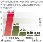 Największe środki mają do dyspozycji drogowcy. Kolej ma do wydania prawie 5 mld euro. 