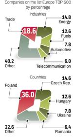 Polish firms dominate  the list of major European companies. 