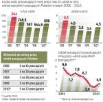 Stan polskiego rynku pracy