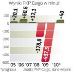 PKP Cargo z zyskiem 