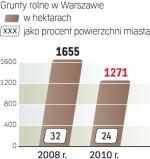 O prawie 10 proc. zmniejszyła się liczba gruntów rolnych w mieście. To efekt ustawy, która z automatu odrolnia tereny przeznaczone pod inwestycje. Najwięcej gruntów rolnych ubyło w Wilanowie – ok. 15 proc.  – i w Wawrze. 