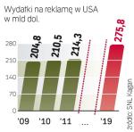 Po dwóch latach spadków wpływy z reklam za oceanem znowu będą rosły. Motorem zwyżek ma być promocja w tzw. nowych mediach: reklama mobilna i internetowa. 