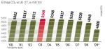 Kryzys gospodarczy ograniczył produkcję. To znacznie skuteczniej niż polityka proekologiczna zredukowało emisję CO2. 