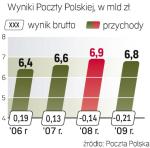 Strata Poczty RoŚnie 