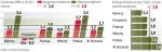 Lepsze prognozy dla gospodarki na obecny rok. Polski rząd prognozuje 3-proc. wzrost PKB. Bruksela jest bardziej optymistyczna. 