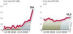 Wczoraj kurs akcji BZ WBK wzrósł o blisko 10 proc., do 214 zł. To efekt ogłoszenia przez grupę Santander, że przejmie udziały w BZ WBK poprzez wezwanie na 100 proc. akcji. Kurs akcji PKO BP, który ubiegał się o zakup hiszpańskiego banku, wzrósł o niecałe 2 proc., do 41,3 zł. Jest bowiem szansa na wypłatę dywidendy.