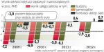 wynik w 2010 r. może być gorszy od prognoz rządu