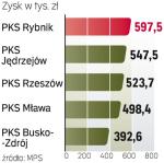 wyniki  najlepszych PKS