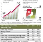 Najwięcej zwolenników ma system mieszany. Co piąty  Polak chciałby, aby system emerytalny był oparty głównie  na funduszach emerytalnych, a 30 proc. – głównie na ZUS. ∑