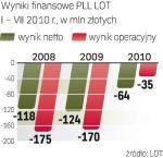 wyniki PLL LOT