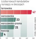 Stołeczne powołania to średnia w kraju. Najwięcej nowych kleryków jest w Tarnowie, najmniej w Łowiczu. W całym kraju będzie ich ok. 700. 