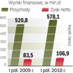 Analitycy Beskidzkiego DM szacują, że w tym roku zysk netto Bogdanki wyniesie 191 mln zł, przychody 1,17 mld zł