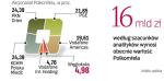 Wyceny operatora Plusa są różne. Maksymalnie analitycy mówią  o 16 mld zł (np. DI BRE o 13,9 mld zł), fundusze raczej o 11 mld zł. Polscy akcjonariusze mają w sumie 75 proc. akcji telekomu. 