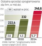 Wzrost sprzedaży w 2010 r. to nie koniec dobrych wiadomości dla producentów. Światowa sprzedaż oprogramowania do 2014 r. ma rosnąć w średnim tempie 6,2 proc. rocznie.