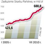 roŚnie DŁug PaŃstwa