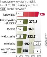 Najwięcej inwestorów wciąż przyciągają strefy na południu i na zachodzie Polski. 