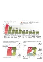 Liderzy europy Środkowo-Wschodniej 