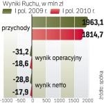 Wyniki ruchu. Spółka jest nierentowna, trwa restrukturyzacja, m.in. grupowe zwolnienia. 