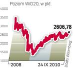 Spośród spółek z WIG20 mocno drożały banki. Kurs PKO BP wzrósł aż o 4,7 proc. ∑