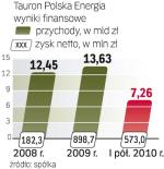 Zyski energetycznego  koncernu wciąż zależą  od sprzedaży krajowej. 