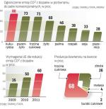 Unia zachęca przedsiębiorców do wykorzystania tych biopaliw, które najskuteczniej przyczyniają się do redukcji emisji CO2. 