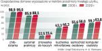 Coraz częściej w domowych gospodarstwach mamy sprzęty ułatwiające życie i pracę. W ciągu roku liczba domów, w których jest pralka, wzrosła o 3 proc., a takich, gdzie jest komputer  – o 4 proc. Lodówka jest prawie w każdym domu. 