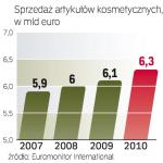 Sieci drogeryjne zwiększają sprzedaż. Choć Polacy często kupują kosmetyki i artykuły  chemiczne w hipermarketach,  to regularnie rośnie popularność sklepów specjalistycznych. ∑